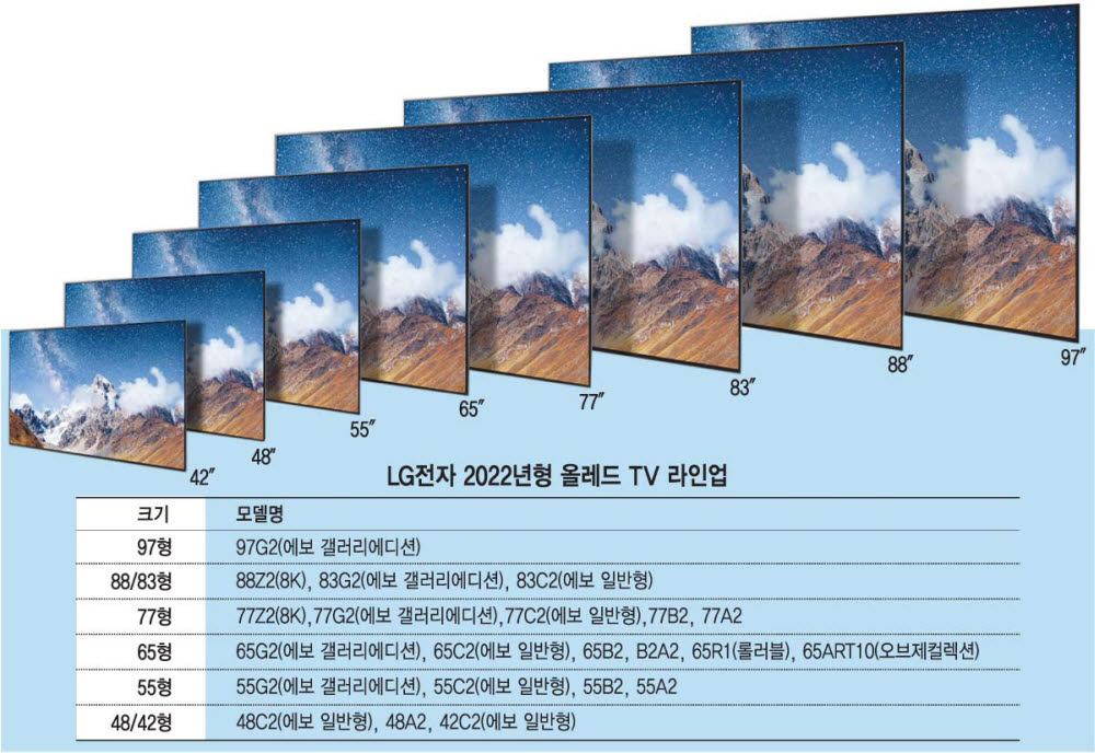 TV 명가 LG전자, 올레드 대세화 굳힌다