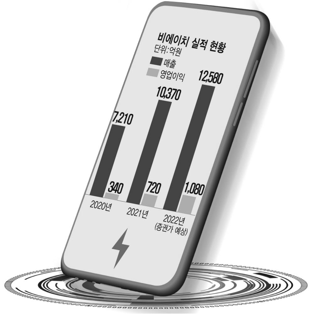 비에이치, 20억달러 수주 확보...전장 사업 날개 달았다
