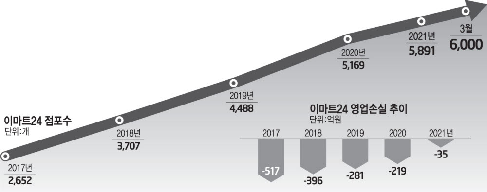 이마트24, 6000점 돌파…사상 첫 흑자 청신호
