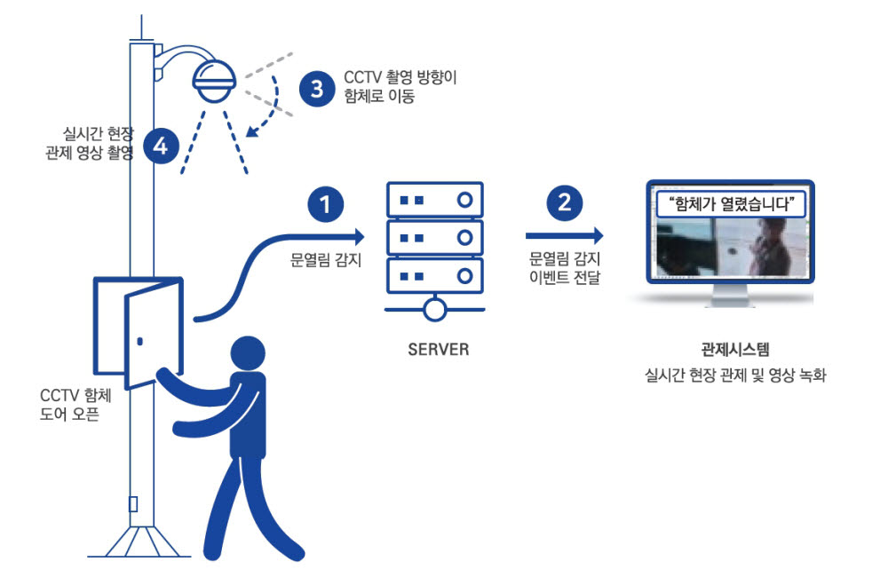 다원디엔에스, CCTV·네트워크 장애 원격 복구 IoT네트워크 장애관리 솔루션 개발