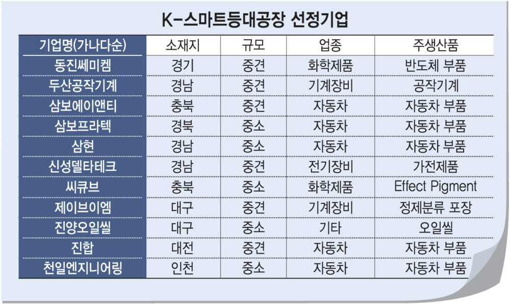 동진쎄미켐·두산공작기계 등 11개사, 한국형 등대공장 선정