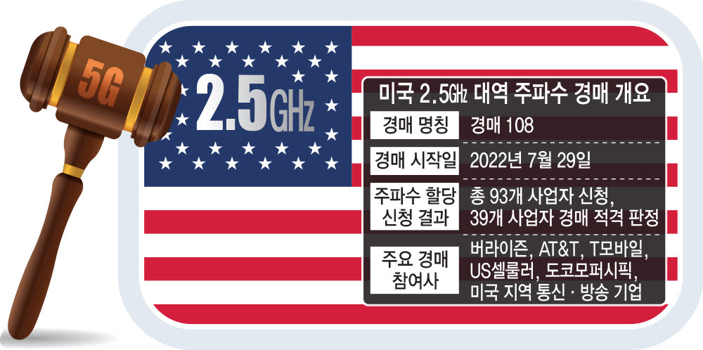 미국 2.5GHz 5G 주파수경매 흥행 예고···한국은 추가 주파수 신중