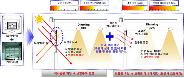 세계 최고 성능 실내 차양자동제어 연동 광센서조광제어시스템