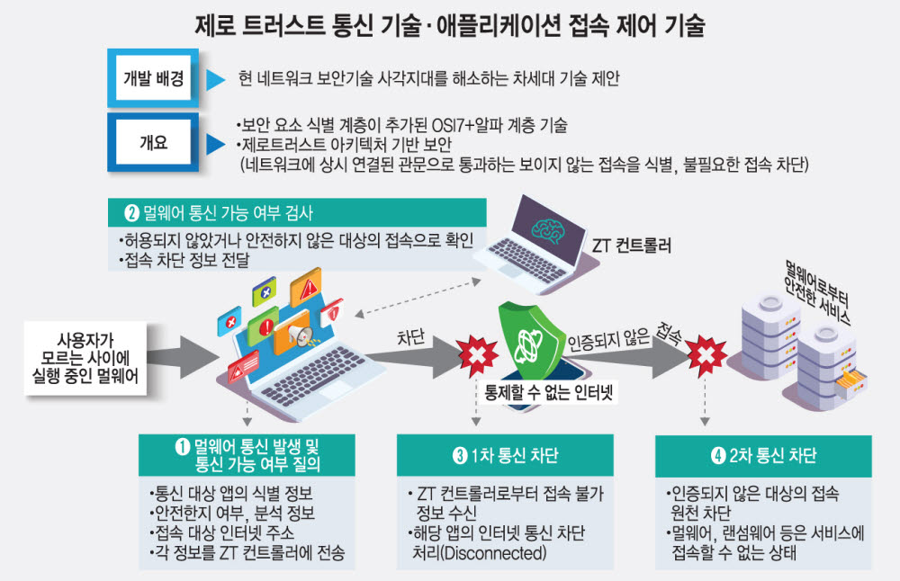 [2022 우수 정보보호 기술]프라이빗 제로 트러스트 통신 기술 및 애플리케이션 접속 제어 기술