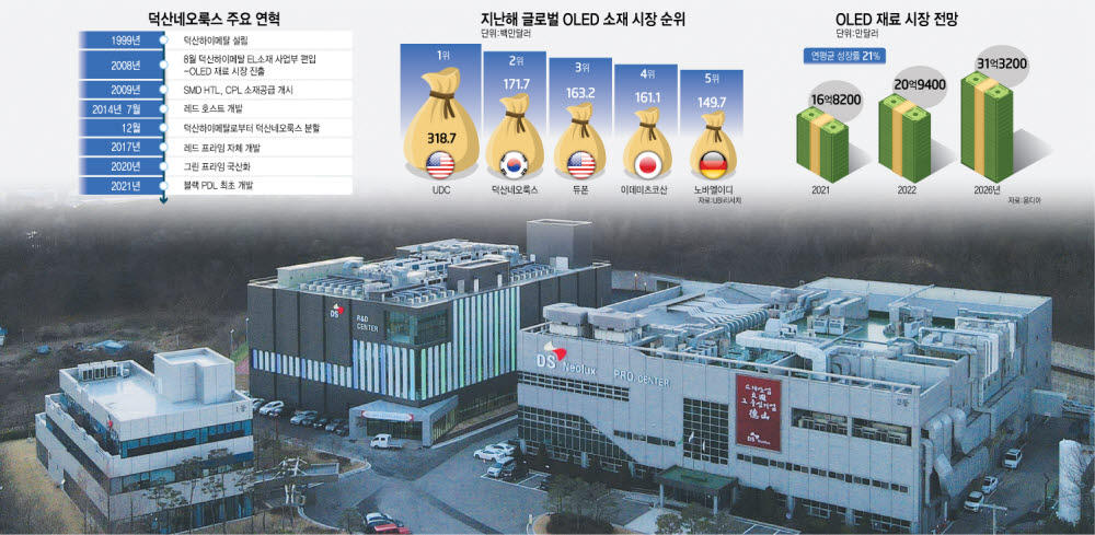 [덕산네오룩스]PDL&QD 개발…신성장 동력 다변화 나섰다