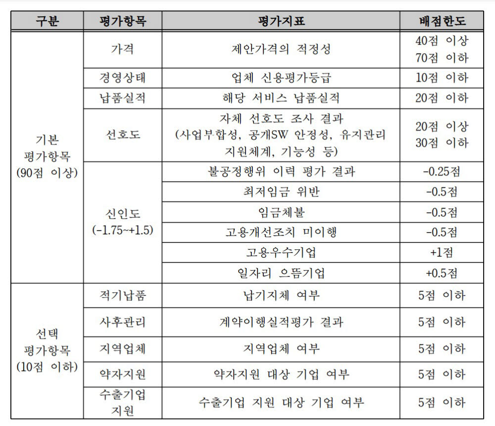 공개SW 내달 분리발주… 제값 받기 결실