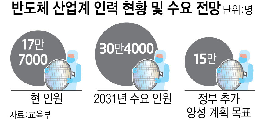 삼성, 현장 맞춤형 반도체 인력 양성 큰틀 짠다