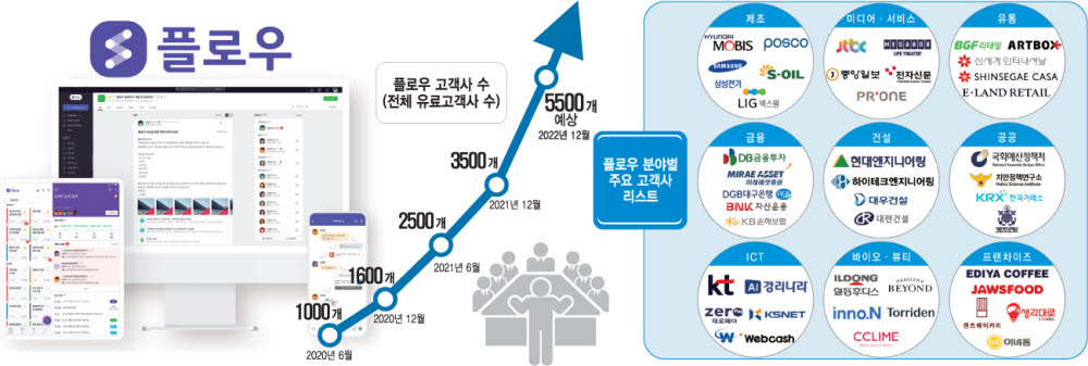 업무 혁신 협업툴 플로우…유료고객사 5500곳 돌파 임박