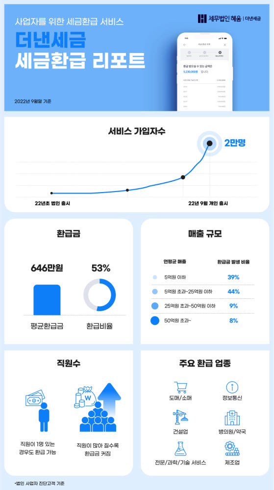 세무법인 혜움, 더낸세금 가입자 2만명 돌파