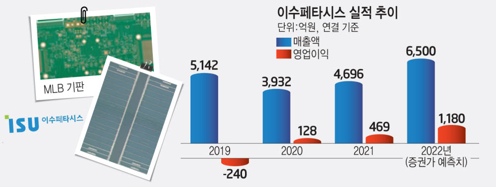이수페타시스, 데이터센터용 MLB 대거 수주…실적 탄탄대로