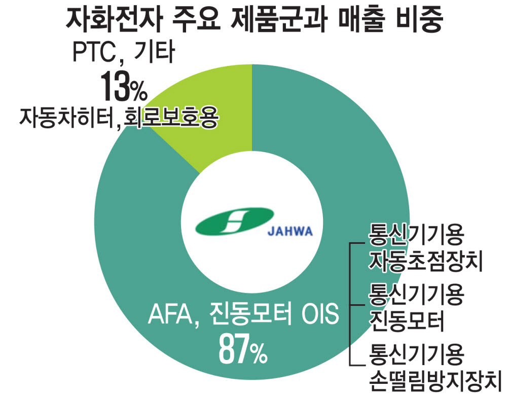 애플 공급망 뚫은 자화전자, 삼성 갤S23에도 OIS 납품