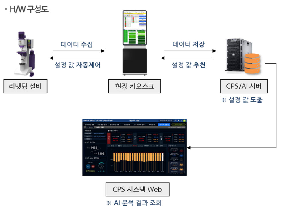 [AI 융합, 지역특화산업 디지털대전환 엔진]〈3〉 유디엠텍·인터엑스·제이에스시스템 AI로 제조 공정 혁신