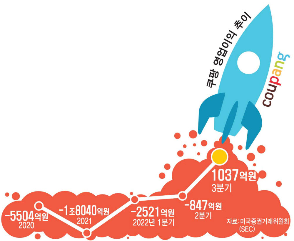 쿠팡, 8년만에 흑자...매출도 사상 최대