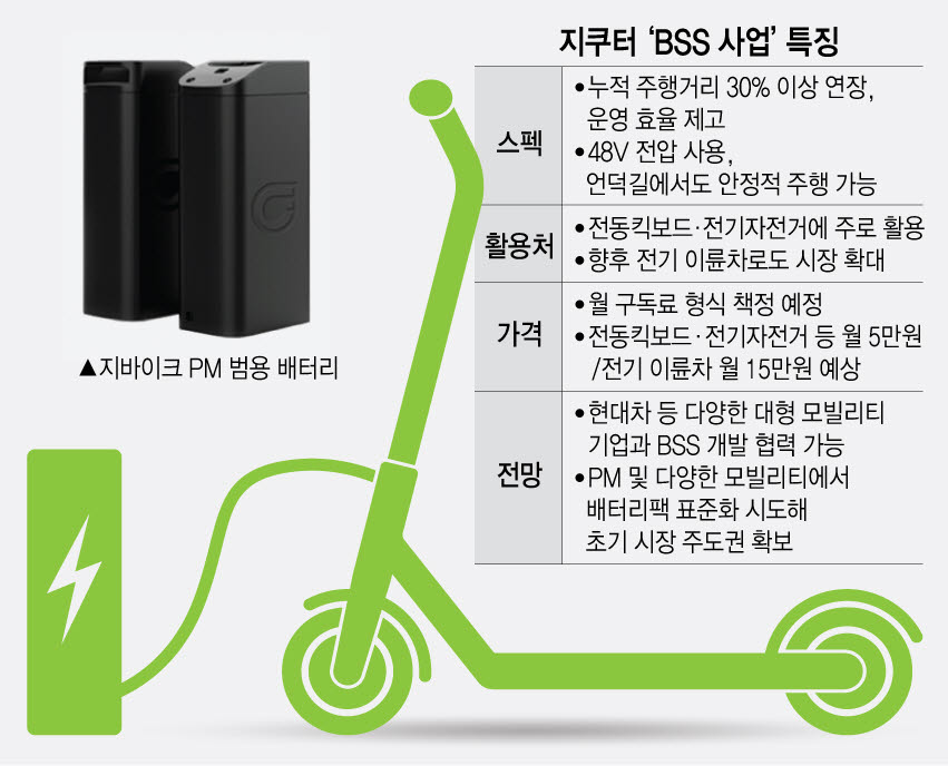지쿠터, 전기자전거·킥보드 호환 배터리팩 개발