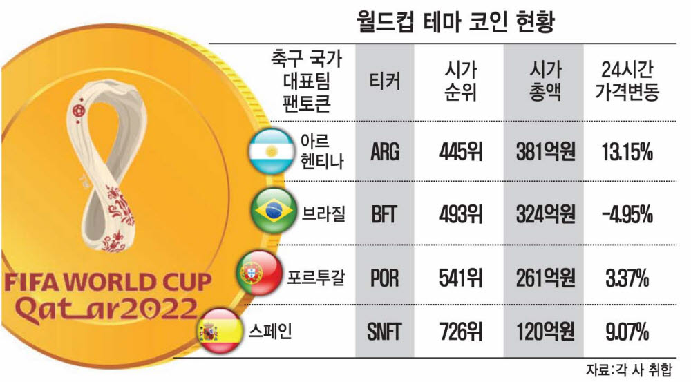 월드컵이 뛴다… 테마코인 뛴다