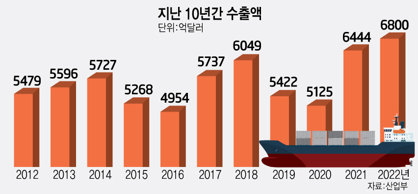 尹 2026년 수출 5대 강국 도약