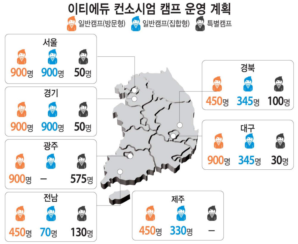 이티에듀컨소시엄, 전국 7개 시·도 초·중·고 학생 8775명 대상 SW·AI 캠프 제공