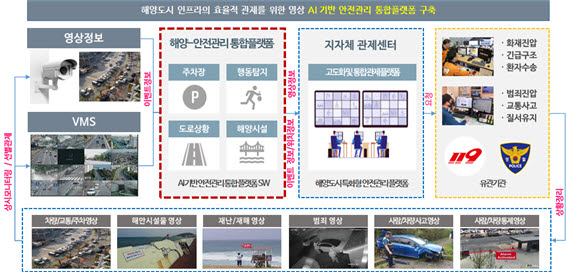 아이지오, 영상AI 기반 안전관리 통합 플랫폼 개발