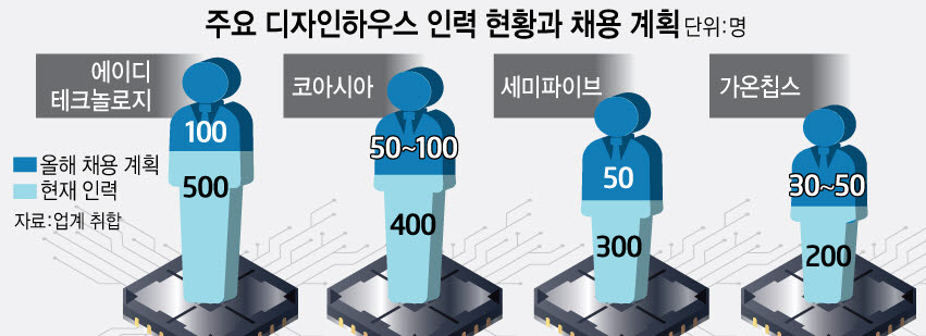 韓 파운드리 생태계 커진다...디자인하우스 인력 대거 확대