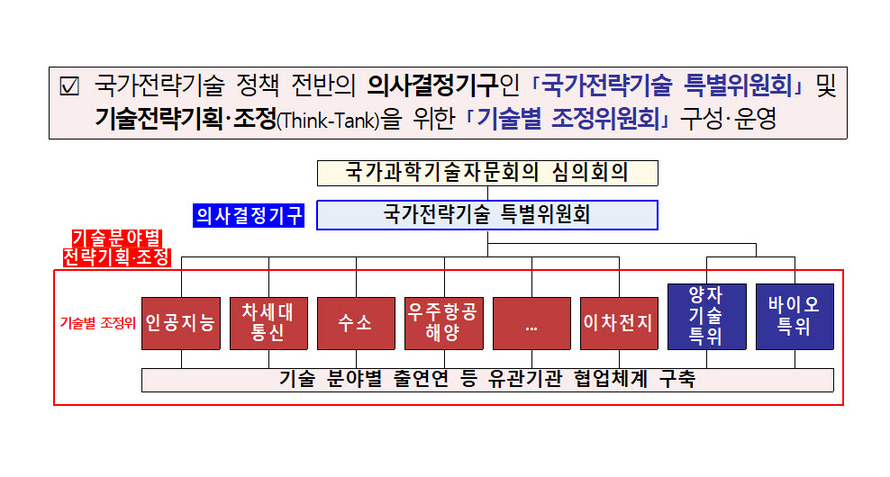 국가전략기술 특별위 본격 가동…범부처 정책 심의·조정