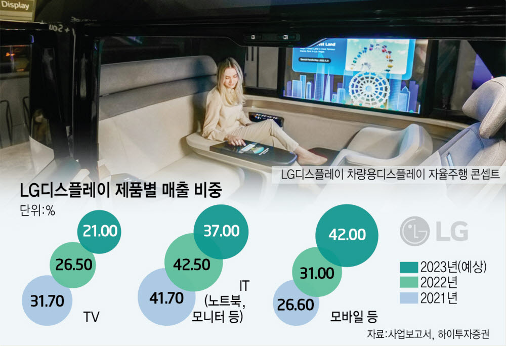 LGD, 모바일·車 디스플레이 성장 엔진 켜졌다