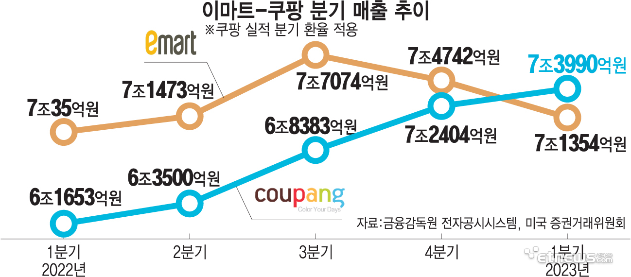 ‘오프라인 강자’ 이마트, ‘로켓 성장’ 쿠팡에 매출 역전
