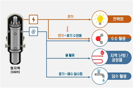 ‘SMR 얼라이언스’ 발족…글로벌 리더십 확보