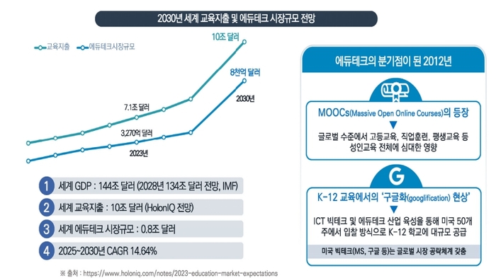 [스페셜리포트]글로벌 에듀테크는 성장 중...‘K에듀’ 잠재력 활용해야