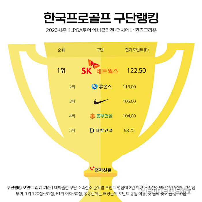 SK네트웍스, KLPGA투어 에버콜라겐 더시에나 구단랭킹 우승