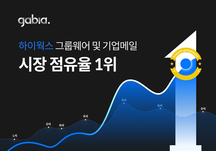 가비아 그룹웨어 하이웍스, 기업 메일·사내 메신저 시장에서 1위