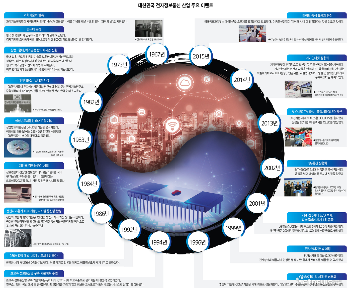 [창간 41주년 특집] 대한민국 디지털 변천사