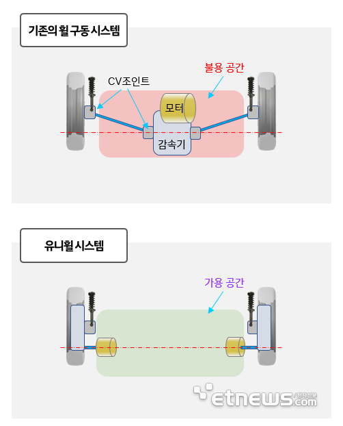 현대차·기아, 부품 품은 바퀴 유니휠 공개