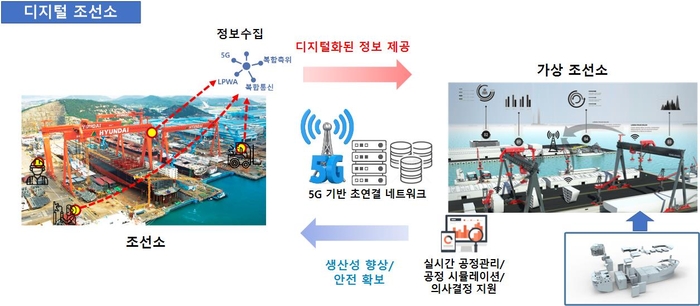 [5G 기반 조선해양 스마트 통신플랫폼 및 융합서비스 개발사업] 디지털조선소 구현 핵심기술 개발