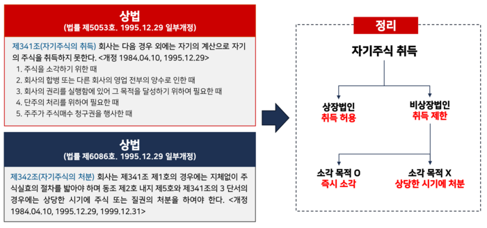 [기업성장 컨설팅] 비상장법인도 자기주식 영구보유 가능하다