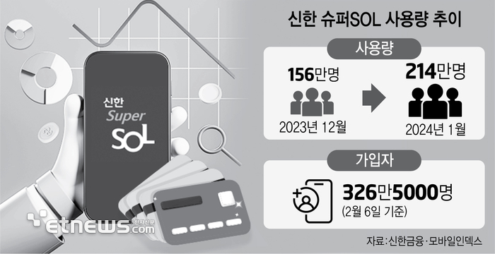 슈퍼앱 효과 톡톡...신한 슈퍼SOL 사용량 200만 상회