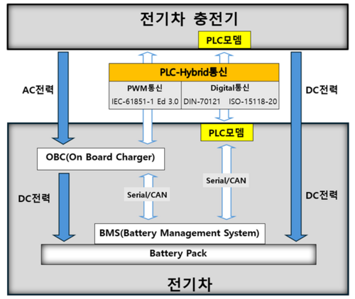 클린일렉스, 전기차 과충전 방지 완속충전기 개발