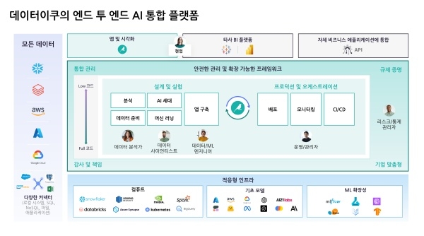 엔드 투 엔드 데이터 프로세스 올인원 AI 플랫폼 데이터이쿠 DSS