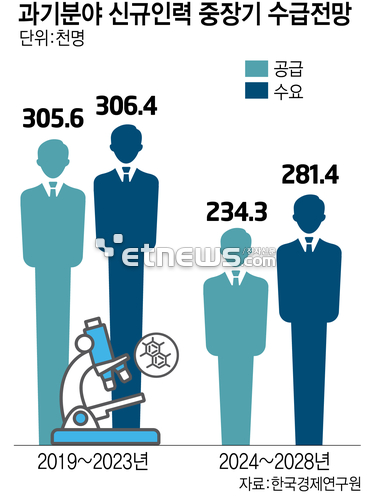 韓 과학기술 인구절벽…향후 5년간 4.7만명 부족