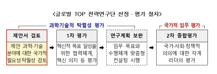 출연연 공동연구 지원 글로벌 TOP 전략연구단 지원사업 평가 시작