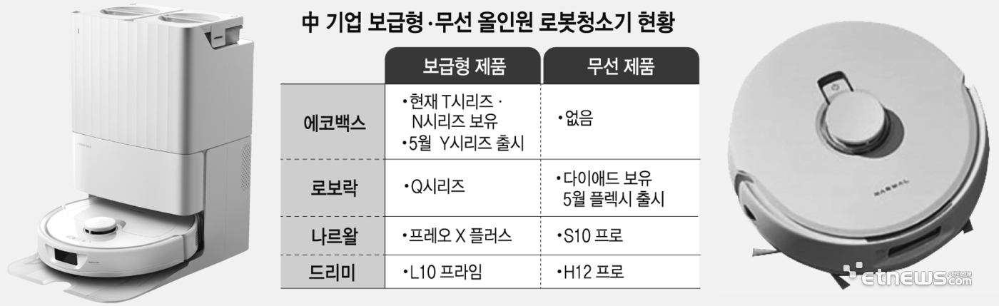 中 로봇청소기, 보급형·무선으로 다각화