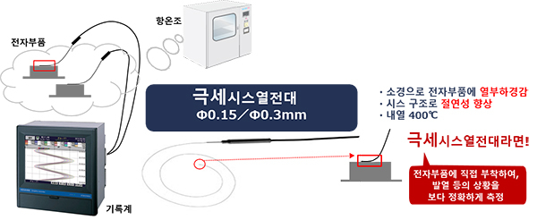 [한국전자제조산업전] 주식회사 한국지노, 극세시스열전대와 기록계로 AEC시험 및 IAFT 운용 지원