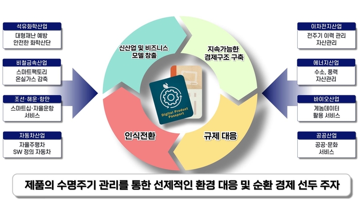 울산시, 제품 전주기 이력관리 플랫폼 구축