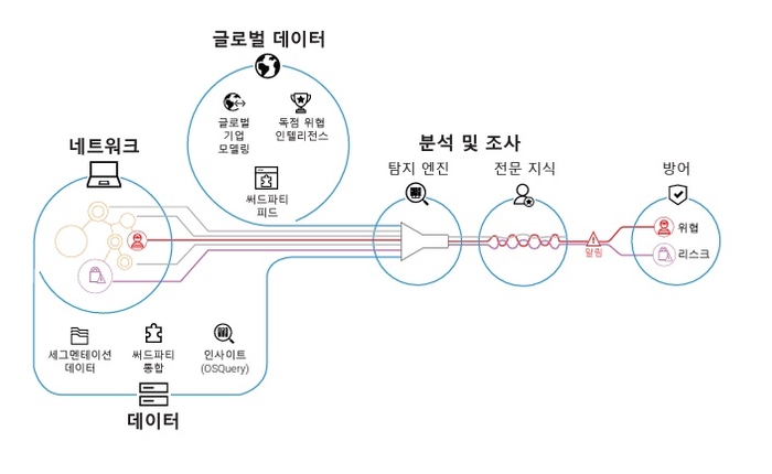 제로 트러스트 기반 통합 보안 솔루션 아카마이 가디코어 플랫폼…기업 디지털 자산을 지키는 가장 안전한 방법