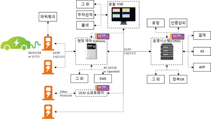 클린일렉스, 전기차 충전기 간 전력 제어 및 배분 기술 개발