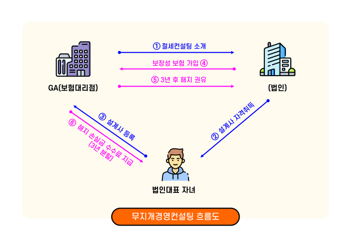 [기업성장 컨설팅] 불법적인 무지개경영컨설팅의 위험성