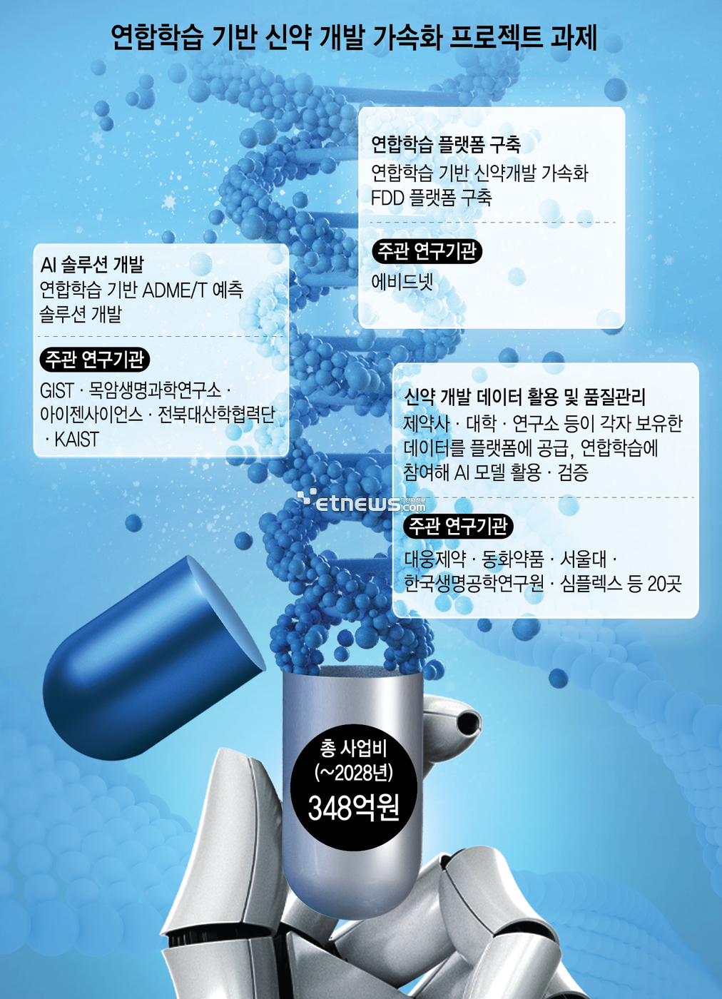 신약 개발 AI로 앞당긴다…연합학습 기반 신약 R&D 플랫폼 등 구축 착수