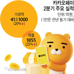 카카오페이, 2분기 매출 1855억원…금융 서비스 매출 500억 돌파