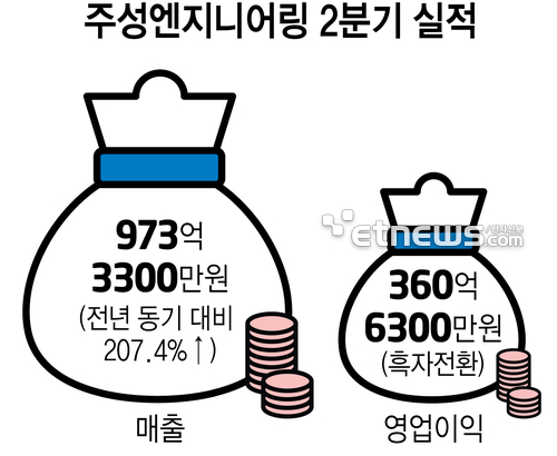 주성엔지니어링, 2분기 영업이익 361억 깜짝실적