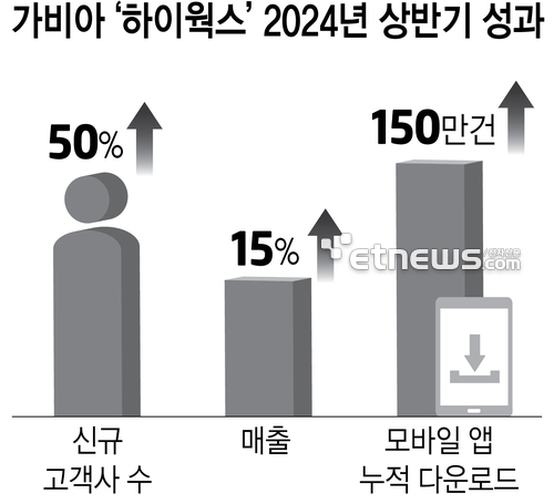 가비아 “하이웍스 신규 고객사 50% 증가”…상반기 성과 발표