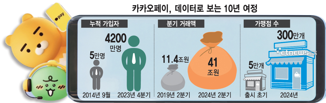 벤츠 구매도 간편 결제 이용…카카오페이, 10주년 데이터 공개